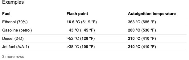 table with different fuels' auto-ignition temperatures